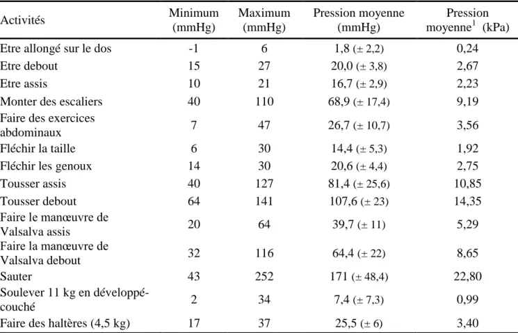 Tableau 1. Gamme de pressions générées pour différentes activités du quotidien (Cobb et al., 2005) 