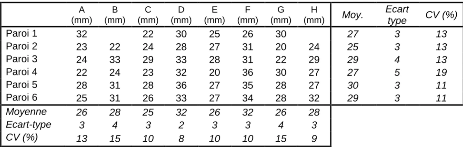 Tableau 6. Epaisseurs en mm des parois abdominales en différents points  A  (mm)  B  (mm)  C  (mm)  D  (mm)  E  (mm)  F  (mm)  G  (mm)  H  (mm)  Moy