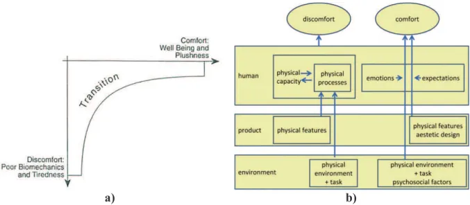 Figure  2:  Conceptual  model  of  sitting  comfort  and  discomfort  by  a)  Zhang  et  al
