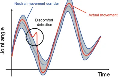 Figure  4:  Concept  of  neutral  movement  (Wang,  2008) 