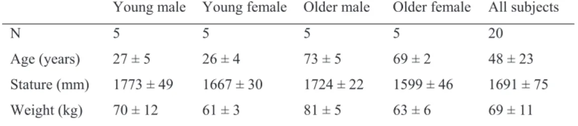 Table  1:  Main  characteristics  of  each  group  of  subjects.  Means  and  standard  deviations  are  given