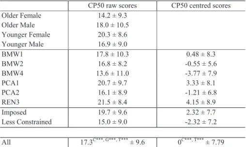 Table  7:  Means  and  standard  deviations  of  the  raw  and  centred  CP50  scores  according  to  the  group  of  subjects  (G),  the  test  configuration  (C)  and  the  type  of  configuration  (T) 
