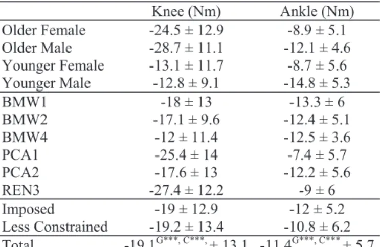 Table  12:  Means  and  standard  deviations  of  knee  and  ankle  flexion/extension  joint  torque  ([+]  flexion  and  [–]  extension) 