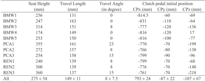 Table  16:  Eleven  initial  clutch  pedal  configurations  provided  by  end Ͳ users  in  DHErgo  project  for  the  first  case  study