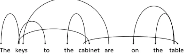 Table 4: Mean squared error between TPDN and BERT representation for a given layer and role scheme on SNLI test instances