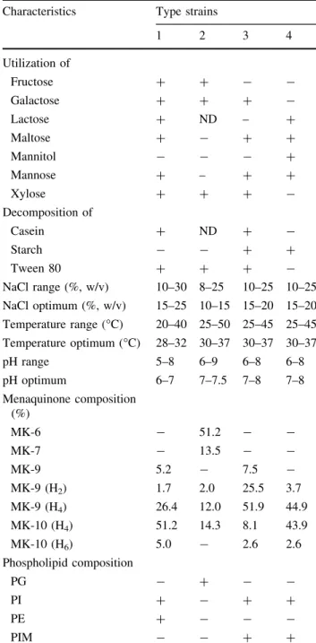 Table 1 Differential physiologic and chemotaxonomic char- char-acteristics of strain H23 T and its closest relative recognized species of the genus Actinopolyspora