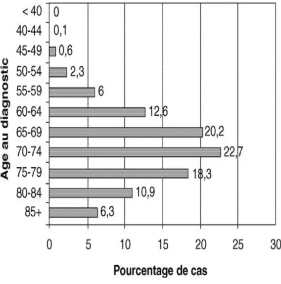 Figure 11 : Incidence du nombre de cancers en fonction de l’âge (données 