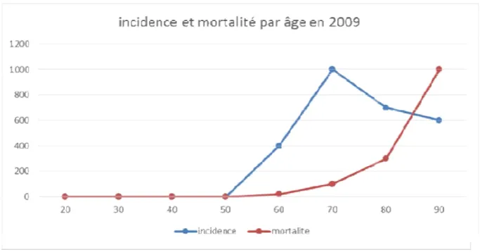 Figure 13 : Incidence et mortalité du cancer de la prostate par âge en 2009.