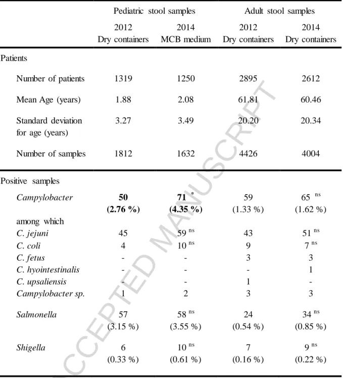 Table  1:  Characteristics  of pediatric  and adult  stool  samples  collected  in  2012 and  2014 