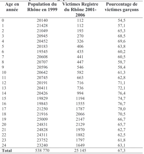 Tableau 4 : Population et nombre de victimes d’accidents corporels dans le Rhône   par année d’âge pour les moins de 25 ans 