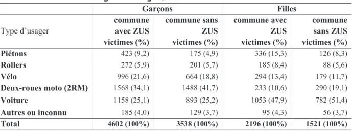 Tableau 5 Répartition des victimes de moins de 25 ans   selon les catégories d’usagers, le sexe et la commune d’habitation 