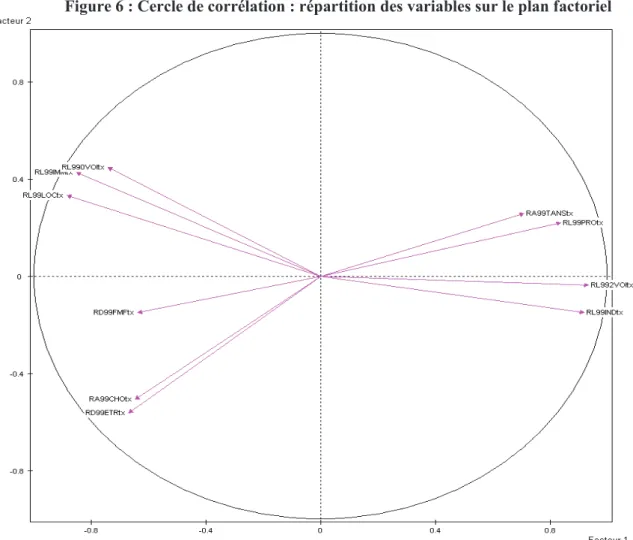 Figure 6 : Cercle de corrélation : répartition des variables sur le plan factoriel 