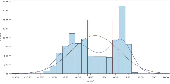 Figure 7 : Distribution de l’indice de pauvreté au niveau IRIS  -1950 -1650 -1350 -1050 -750 -450 -150 150 450 750 1050 1350 165002.55.07.510.012.515.017.520.0Percent indic0
