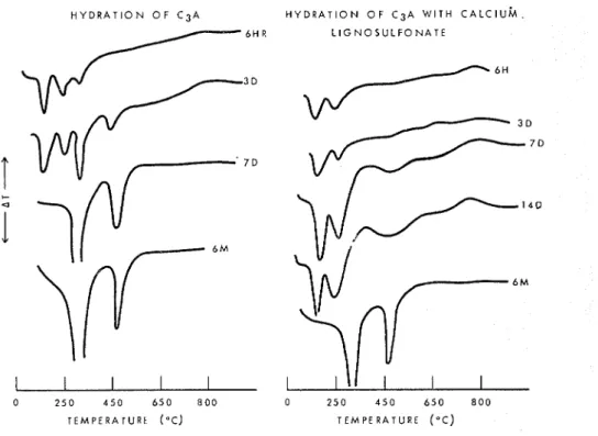 Fig.  2.  Influence  of calcium  lignosulfonate  o n  the hydration  of CoA. 