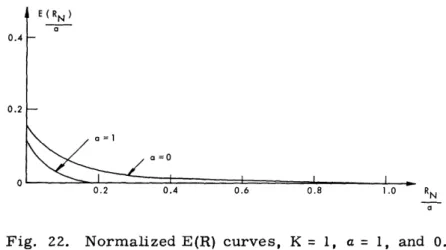 Fig.  22.  Normalized  E(R)  curves,  K  =  1,  a  =  1,  and  0.