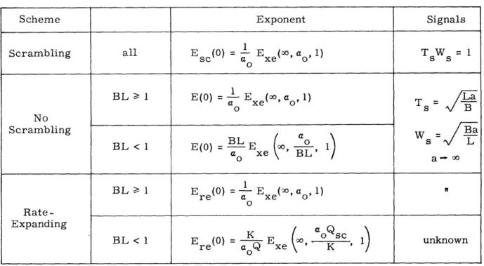 Table  3.  Optimized  zero-rate  expurgated-bound  exponents.