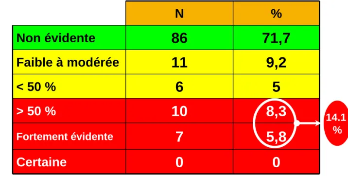 Tableau 4. Evitabilité des décès 