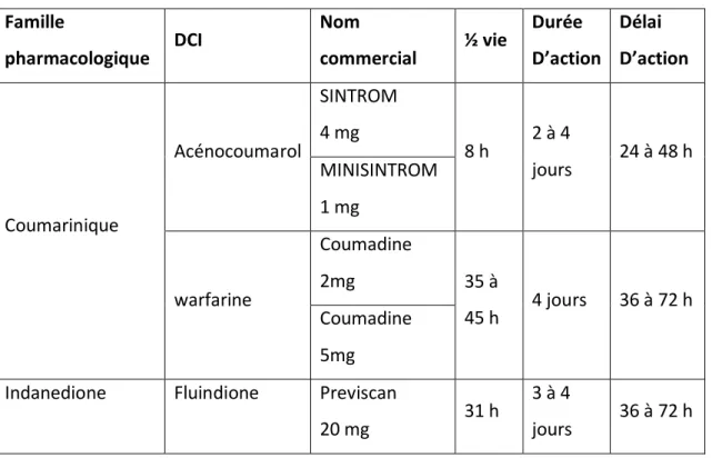 Tableau 1: Caractéristiques pharmacologiques des AVK 