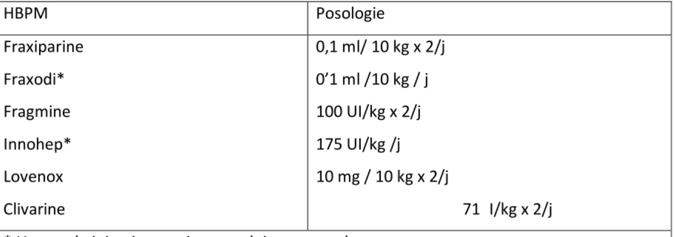 Tableau 5: Posologies des héparines de bas poids moléculaires 