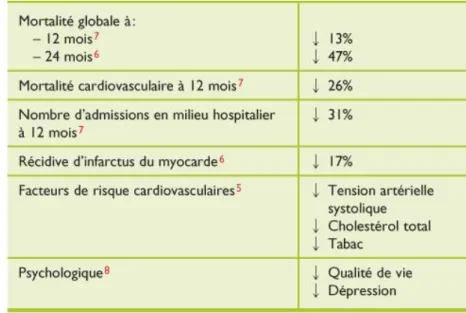 Tableau II : Effets bénéfiques du programme de réadaptation cardiaque 