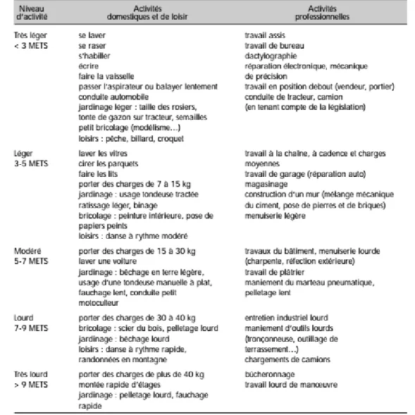 Tableau V  : Dépense énergétique approximative de diverses activités physiques 