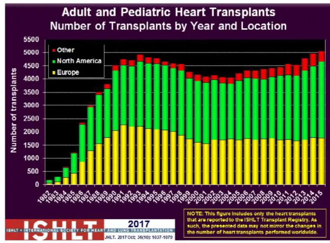Figure 1 : Activité de greffe cardiaque internationale 