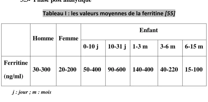 Tableau I : les valeurs moyennes de la ferritine [55] 