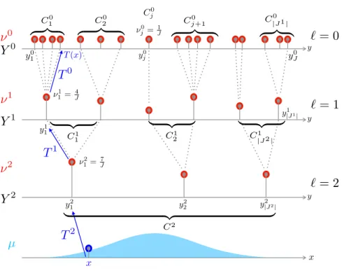 Fig. 1. Illustration of the multi-scale approximation of the discrete target distribution ν in the 1D case, and the multi-layer transport map T (x) applied sequentially with L = 3 layers