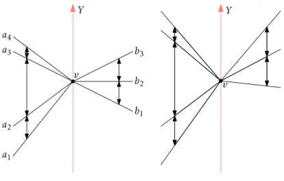 Figure 5: The proportionality constraints on slopes of edges incident to a vertex v ∈ Y .