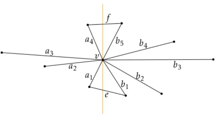 Figure 6: The ordering of the edges incident to a vertex v on Y .
