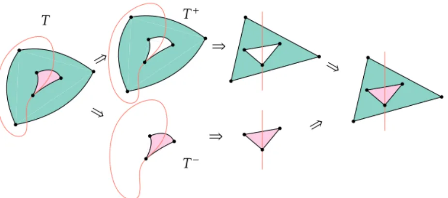 Figure 9: Recursing on separating triangles in the proof of Theorem 7
