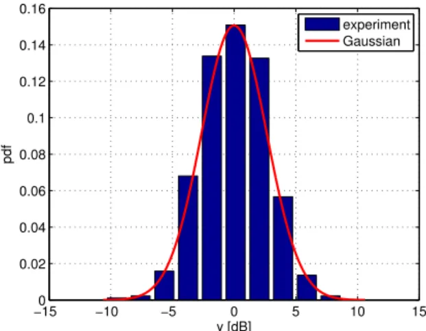 Fig. 2. Histogram of the measured deviation y and the theoretical p.d.f. of a zero-mean Gaussian random variable with σ 2 =6.7 dB.