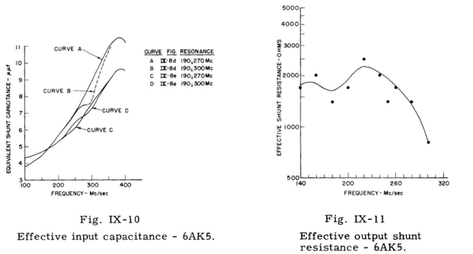 Fig.  IX-12  for  the  measuring  equipment.  The  coils  were  all  slug- slug-Effective  output  shunt  tuned,  with  the  slugs  isolated  from  ground  to  avoid   ex-capacitance  - 6AK5