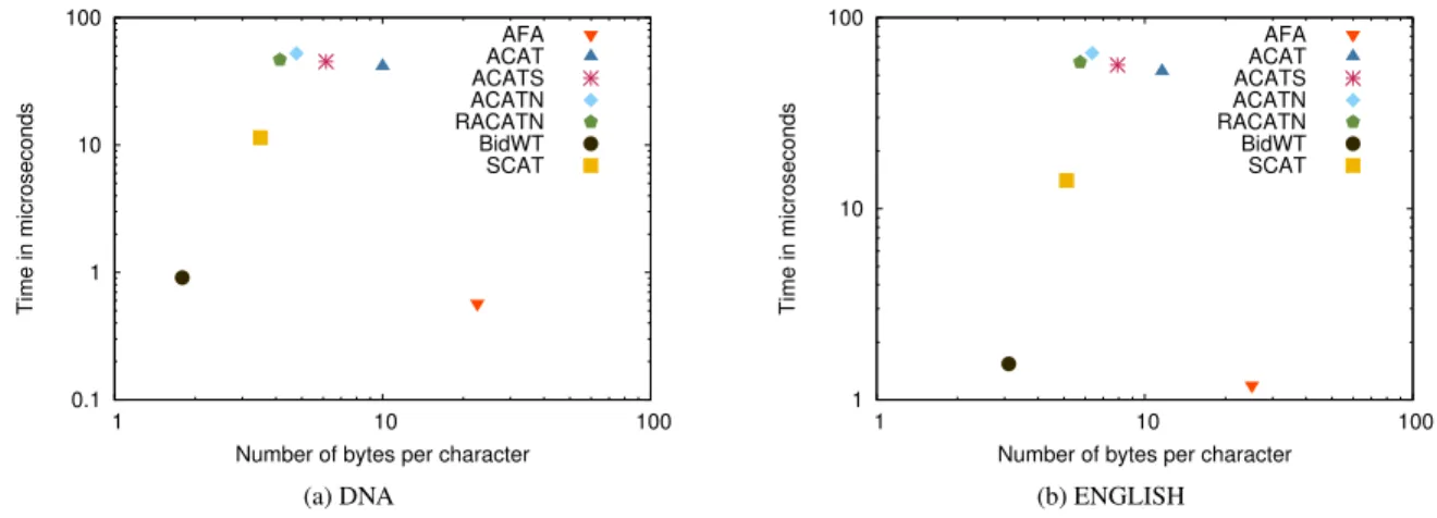 Figure 4: Forward-Backward search time vs space usage.