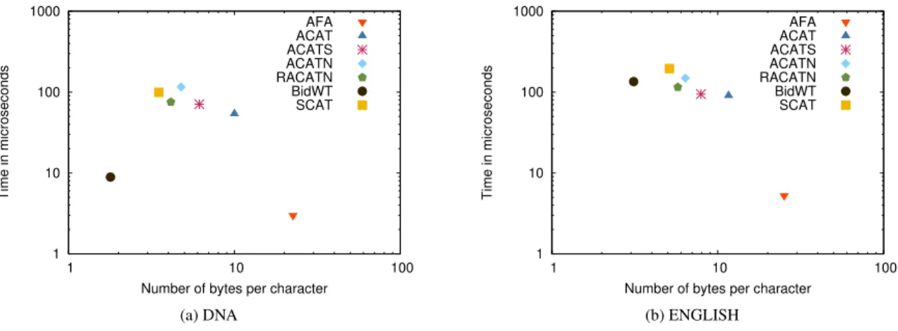 Figure 6: Time of operation prefix-children vs space usage.