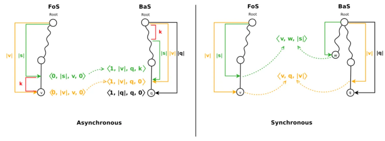 Figure 2: Example of possible states in the Asynchronous and Synchronous modes. Note that the nodes that are associated are not necessarily the same in both cases.