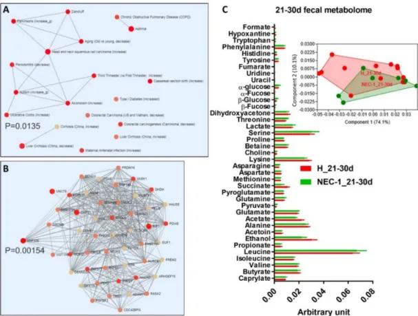 Figure 4. Diseases, host genetic variation and metabolome analysis in the third 10-days of life during NEC-1