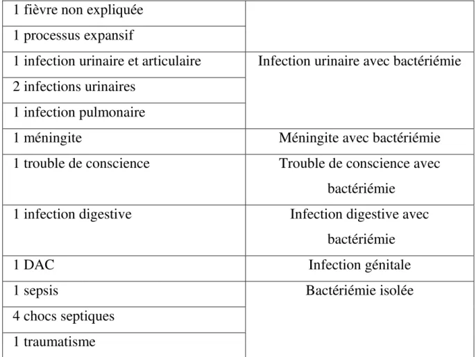 Tableau N1 : Répartition des cas par catégorie de diagnostic initial et final  (n=115) 