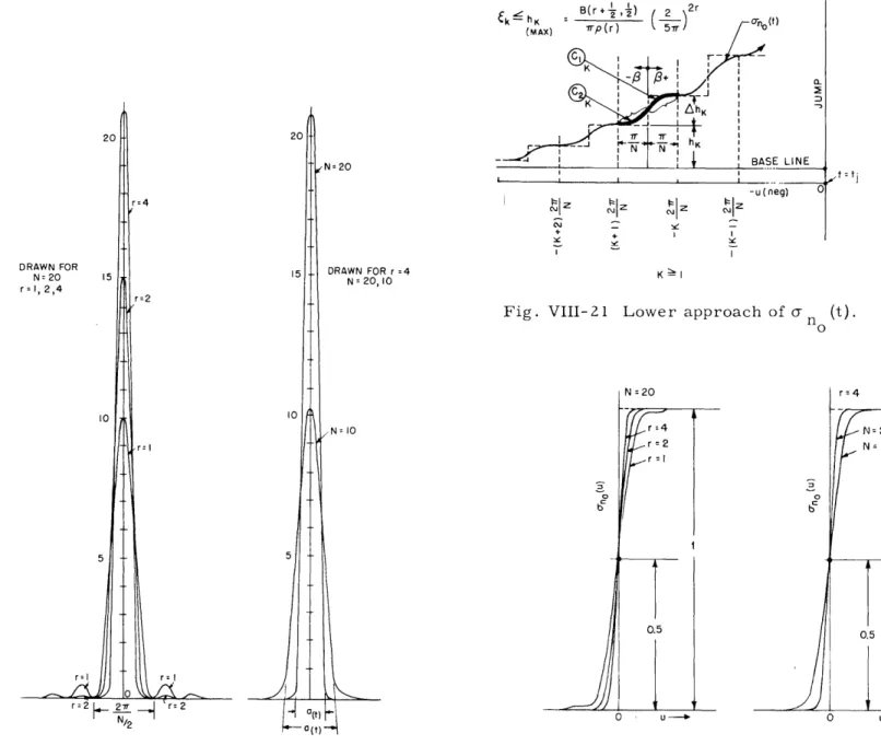 Fig.  VIII-22  Behavior  of  convergence  towards the  normalized  jump  when  the  Sc  p  window  is  used.