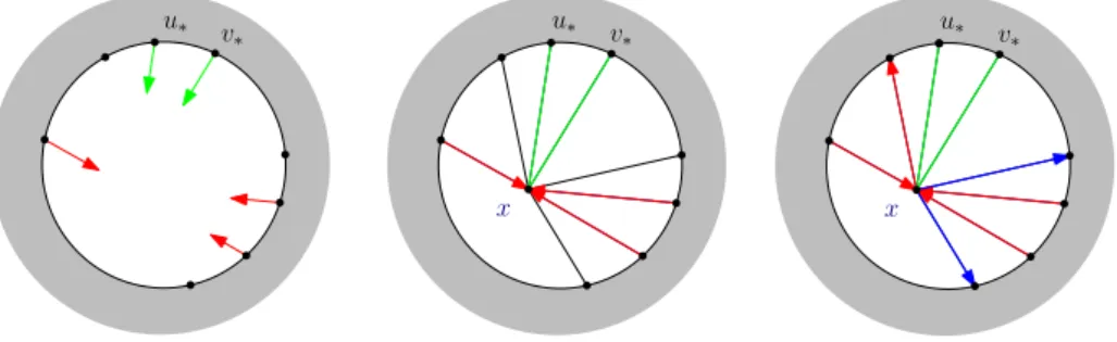 Fig. 5. Case where x is in an unexplored disk D and has a neighboring cycle.