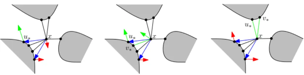 Fig. 6. Case where x is not in an unexplored disk. (left) One G-request is on a neigh- neigh-boring path of x