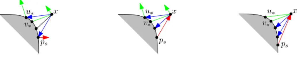 Fig. 8. Case where there is one G-request on an outer angle, and one in an inner angle, and where p b s has an R-request