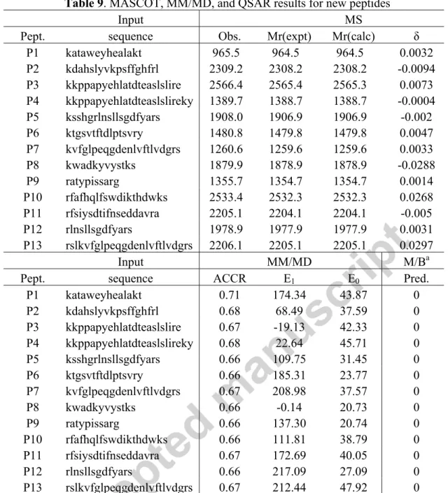 Table 9. MASCOT, MM/MD, and QSAR results for new peptides  