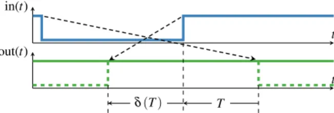 Fig. 2: The input pulse is so short that the transitions at the output appear in reverse order (dashed lines), i.e., cancel