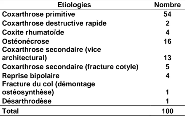 Tableau 2: Etiologies 