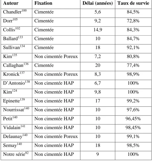 Tableau 19 : Revue de la littérature – Taux de survie des tiges fémorales 