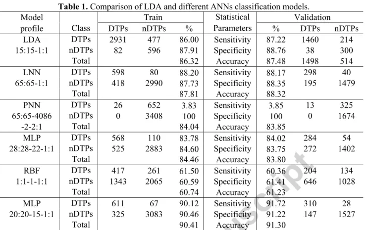 Table 1. Comparison of LDA and different ANNs classification models. 