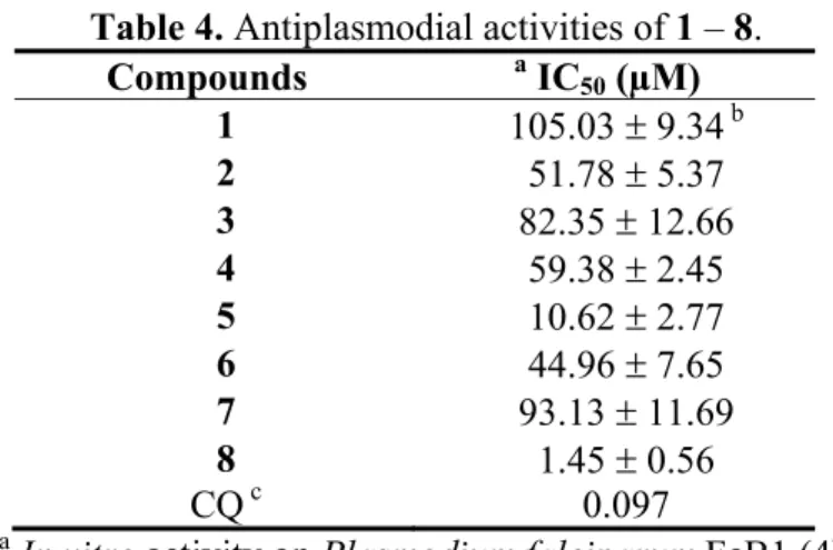Table 4. Antiplasmodial activities of 1 – 8.  Compounds a  IC 50  (µM)  1  105.03  r  9.34 b 2  51.78  r  5.37  3  82.35  r  12.66  4  59.38  r  2.45  5  10.62  r  2.77  6  44.96  r  7.65  7  93.13  r  11.69  8  1.45  r  0.56  CQ c  0.097 