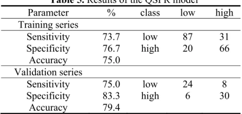 Table 5. Results of the QSPR model 