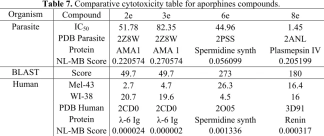 Table 7. Comparative cytotoxicity table for aporphines compounds. 